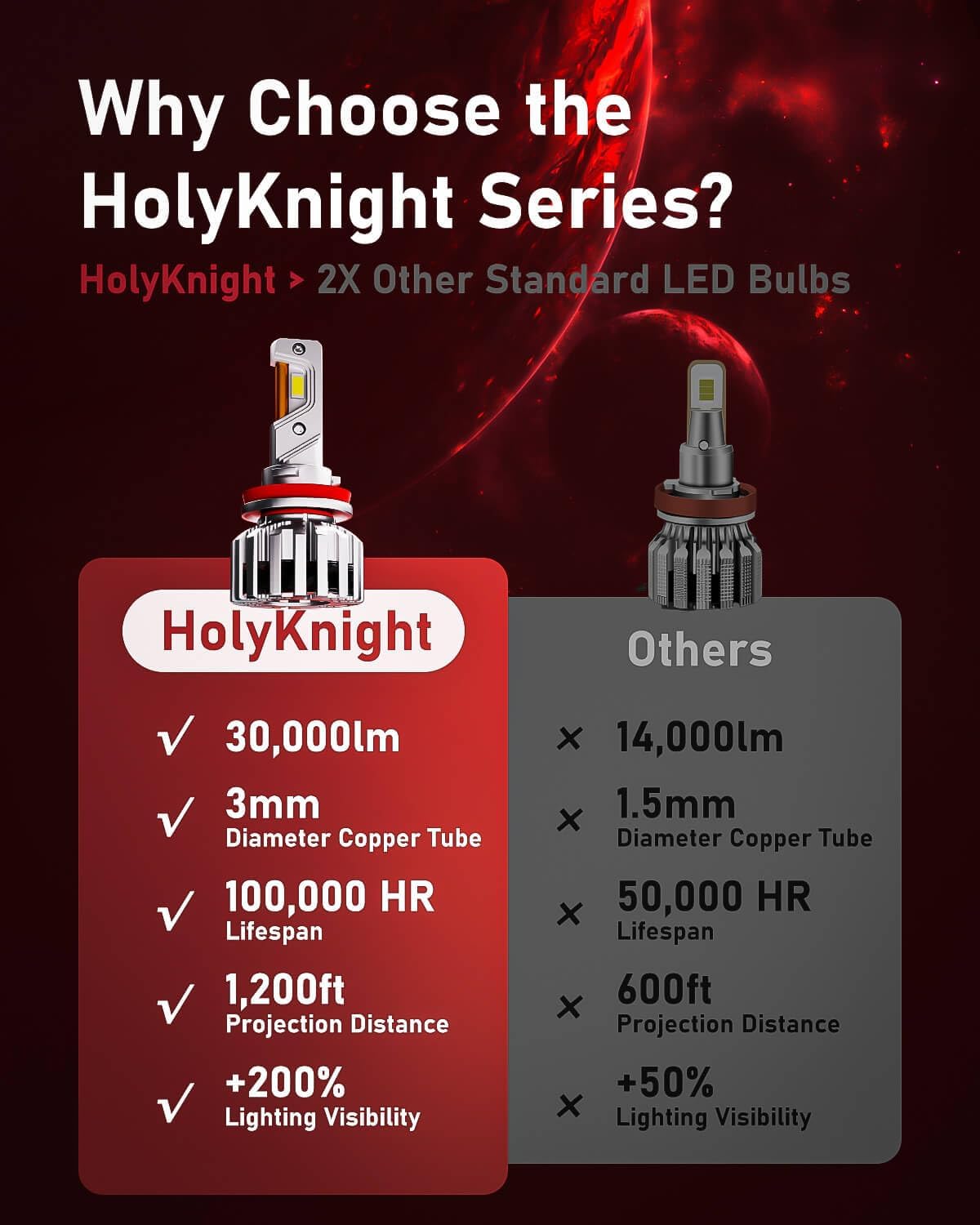 LUXSTER HolyKnight 9005 HB3 30000lm 55W LED Light Bulbs, 9145 H10 Foglight Bulbs, Super Bright, 6000K Cool White, Pack of 2