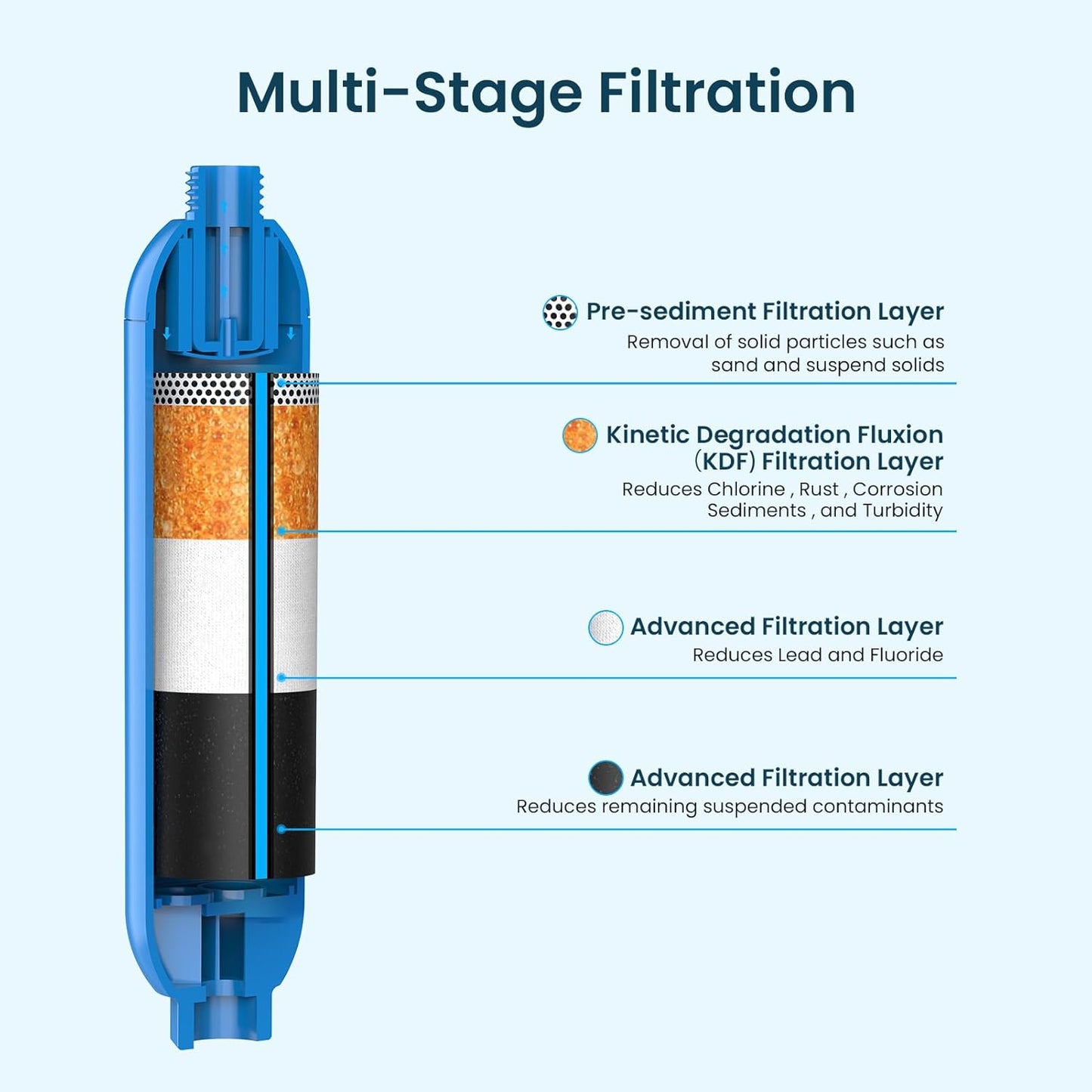 CRYSTALA RV/Camper Water Filter, Inline Water Filter Effectively Reduces Bad Taste, Odors, Chlorine and Sediment for RVs and Marines, 4 Pack Filter with 2 Flexible Hose Protector
