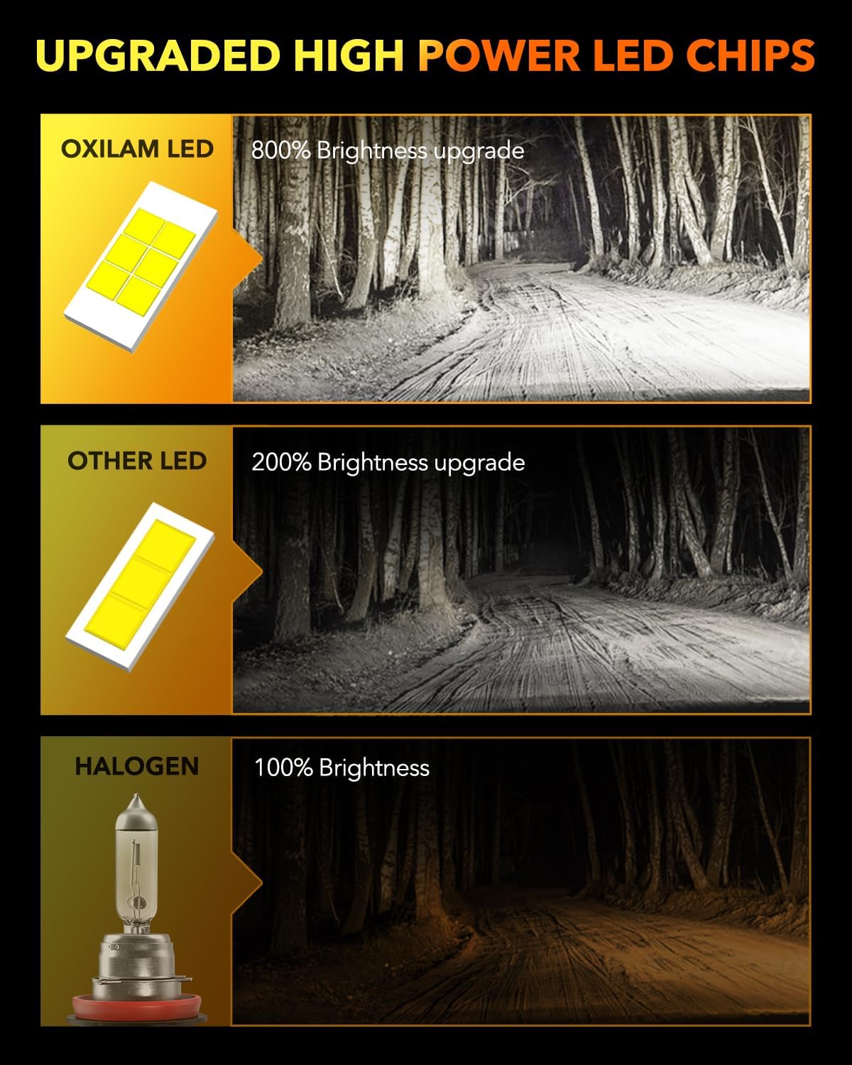 OXILAM M5S H11 9005 Light Bulbs Combo, 80000LM 900% Brighter 6500K Cool White, 9005/HB3 Hi-Beam H11/H9/H8 Lo-Beam Halogen Replacement, IP68 Waterproof, Pack of 4