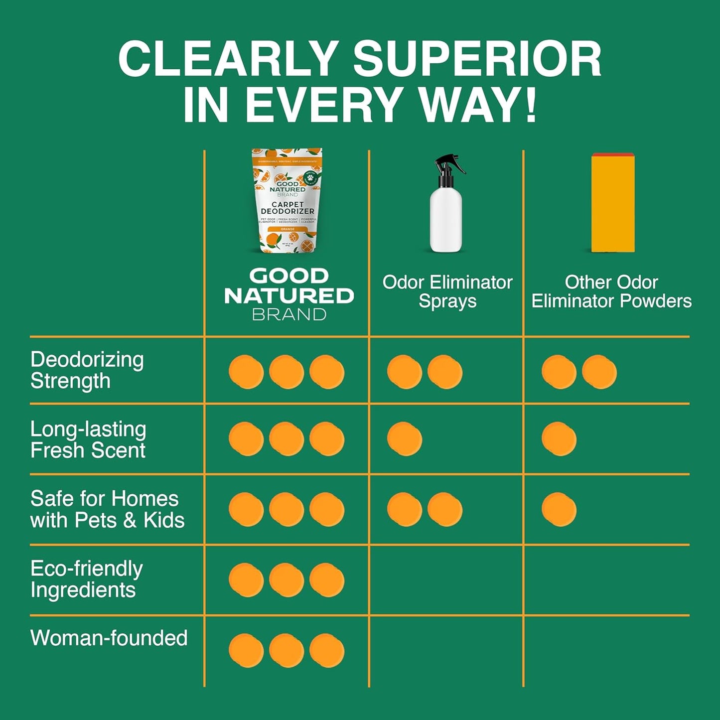 Good Natured Brand | Carpet Deodorizer & Freshener Powder | 31 oz Pet Odor Eliminator for Strong Odor & Pet Urine | Fresh Natural Sweet Orange Scent | Safe for Homes with Pets