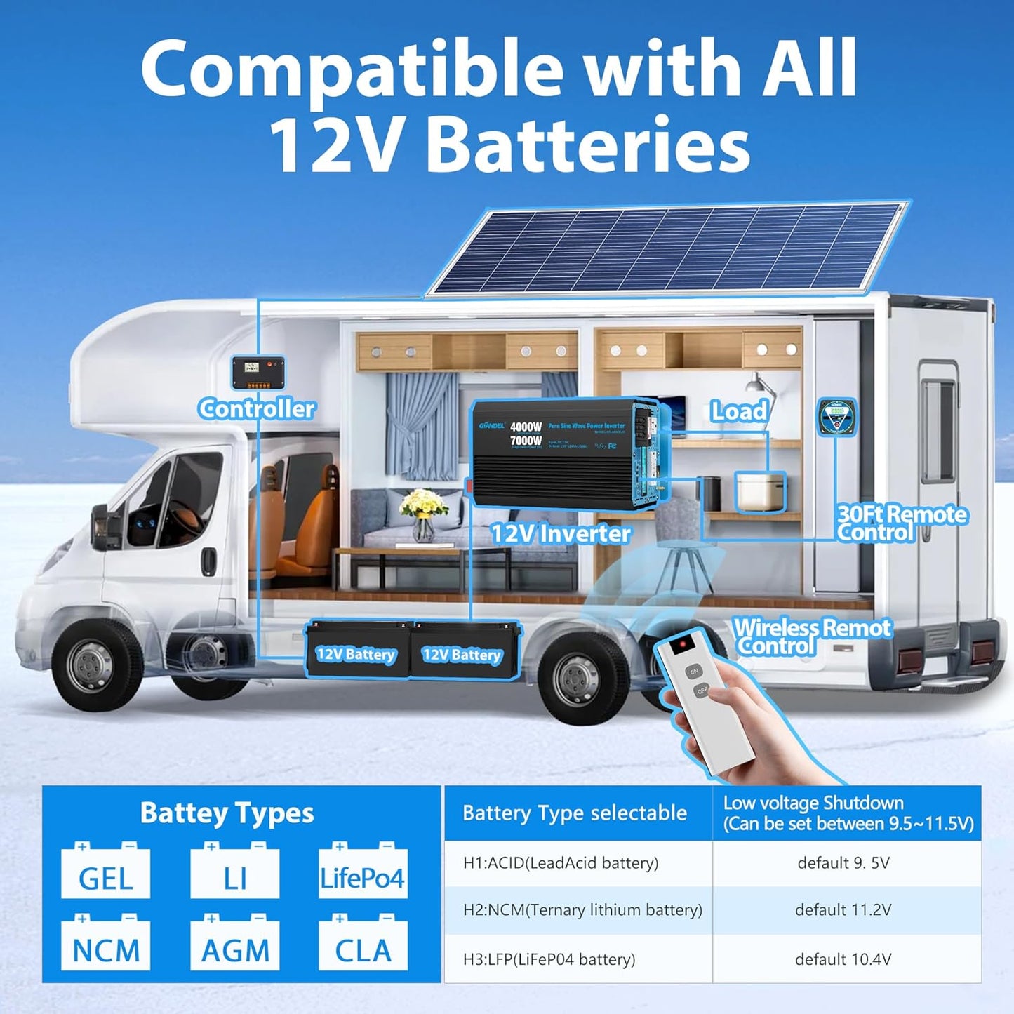 GIANDEL 4000W Pure Sine Wave Power Inverter 12V to 120V AC,7000W Surge,Compatible with All 12V Batteries,Dual Remote Control,UL Listed GFCI Outlets,FCC Approved for RV Campers Off-Grid Solar Systems